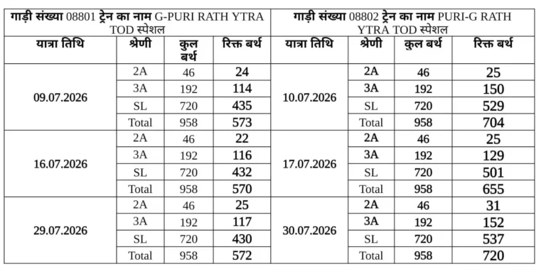 रथयात्रा पर भीड़ नियंत्रण के लिए रेलवे का बड़ा कदम: चलेंगी टीओडी स्पेशल ट्रेनें, यात्रियों को मिली राहत